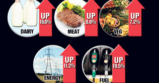 Price hike rate rises at weekly basis